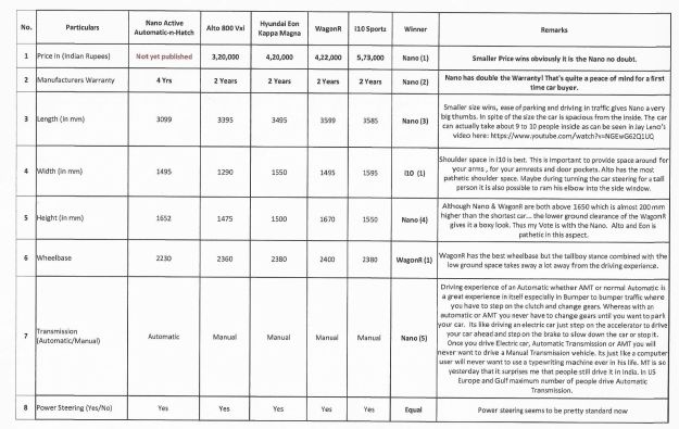 Nano as you can see is an excellent vehicle to have.