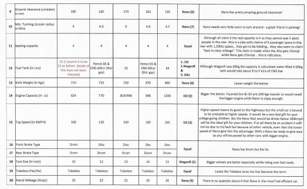 Easy to drive, easy to park and great mileage... Nano has no competition!
