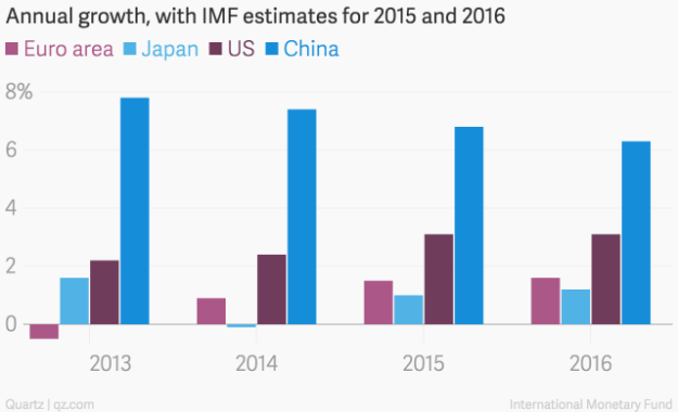US & Euro Economy Vs China