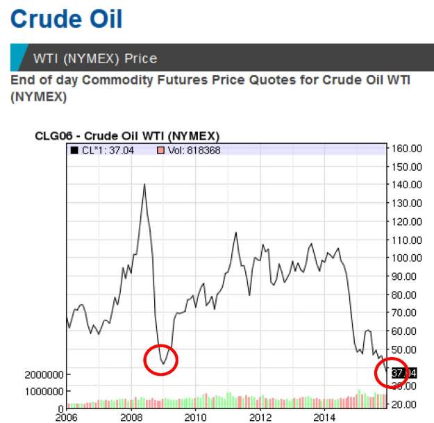 Crude Oil Price Stats