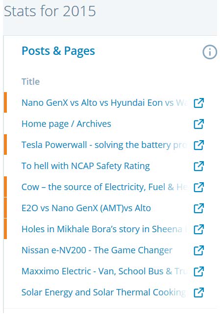 Year 2015's Popular Blogs