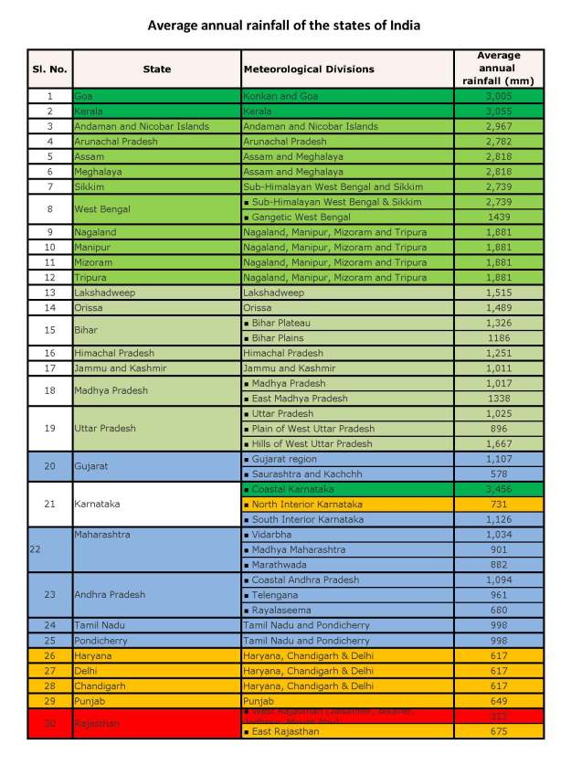 Average annual rainfall of the States of India