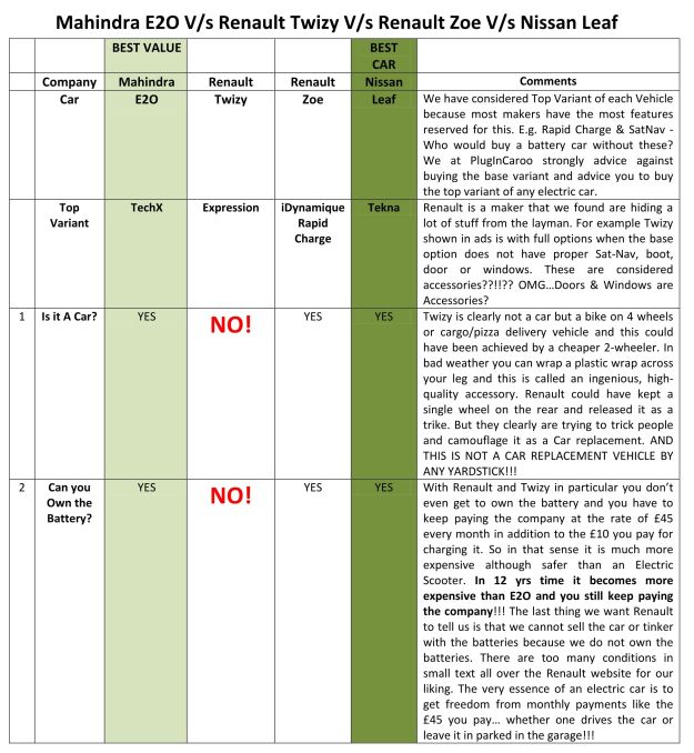 E2O Vs Twizy, Zoe & Leaf