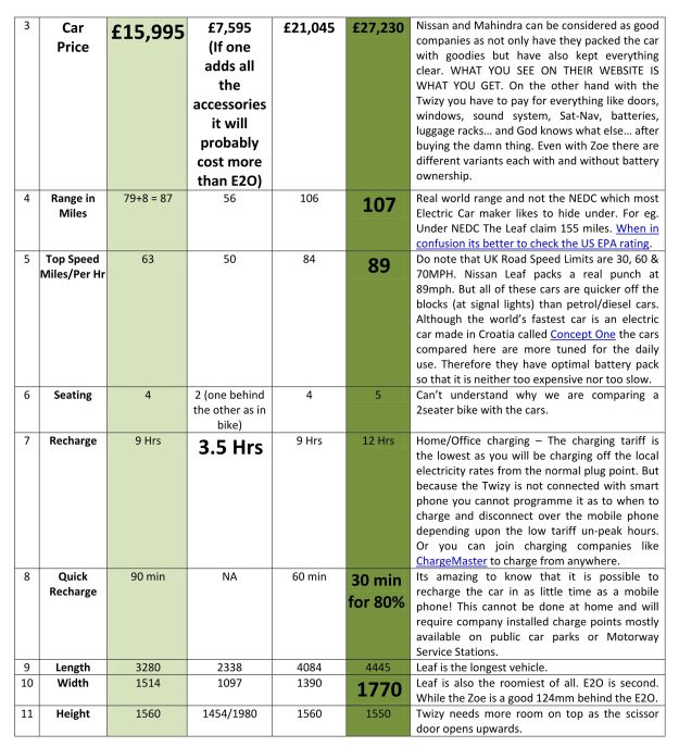 E2O Vs Twizy, Zoe & Leaf