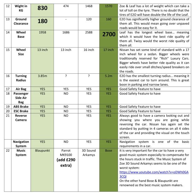 E2O Vs Twizy-Zoe & Leaf-3.jpg