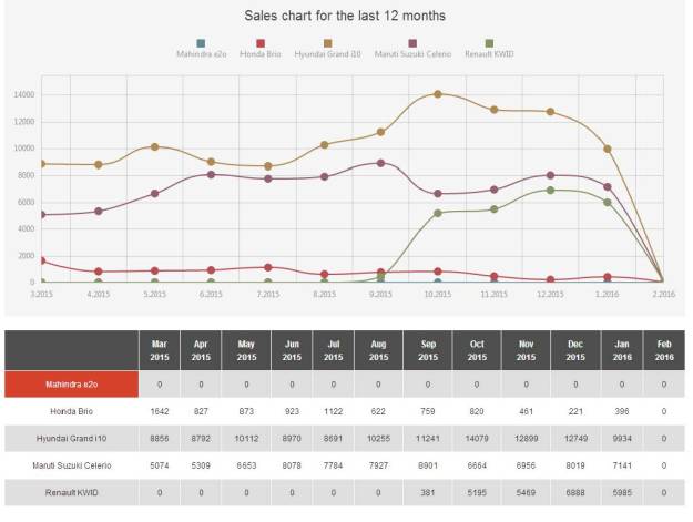 Sales Chart of E2O for 2015