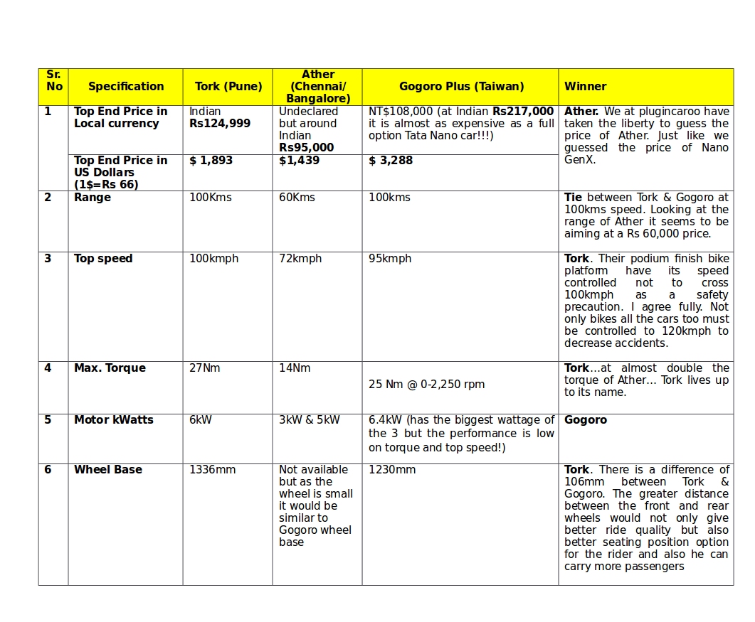 Tork Vs Ather Vs Gogoro-1