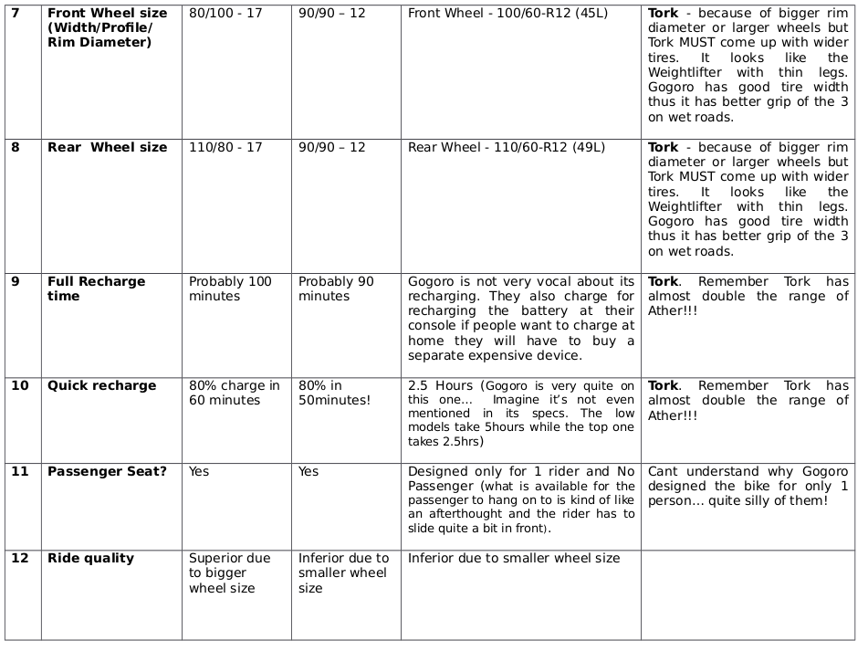 tork-vs-ather-vs-gogoro2