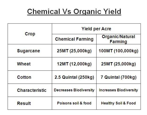 Chemical vs Organic or Natural Farming Yield