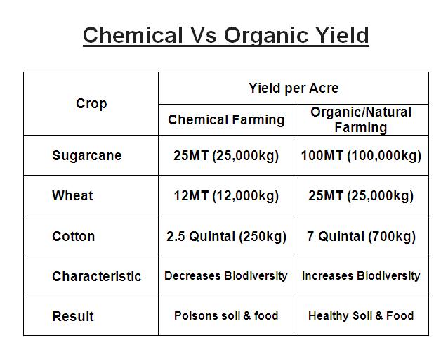 Chemical vs Organic or Natural Farming Yield