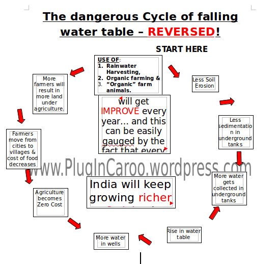 Dangerous Cycle of falling water table - Reversed