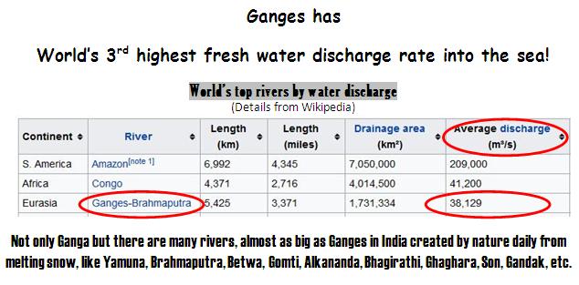 Ganges is 3rd in Water output