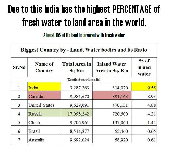 India has highest fresh water to land area percent