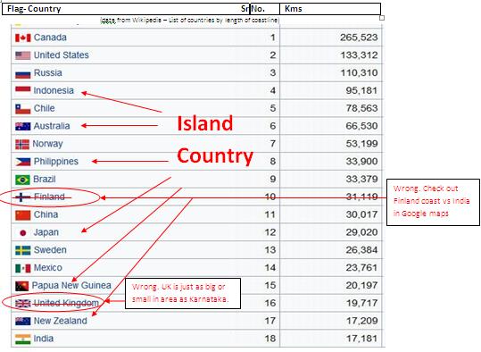 India has the 10th biggest coastline among big countries