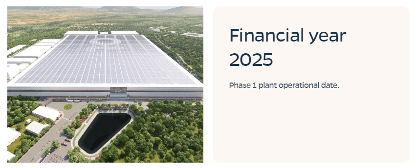 Ola GigaFactory expects to start manufacturing by Financial Year 2025.