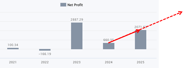 Profit over 2,000 Crs
