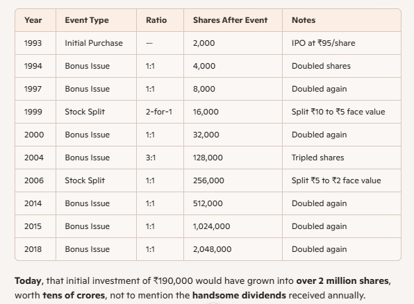 Secret of unparalleled Wealth Creation in Stock Market - Bonus & Splits