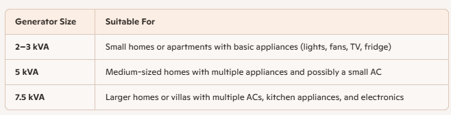 Common Diesel Generator Sizes for Indian Homes.
