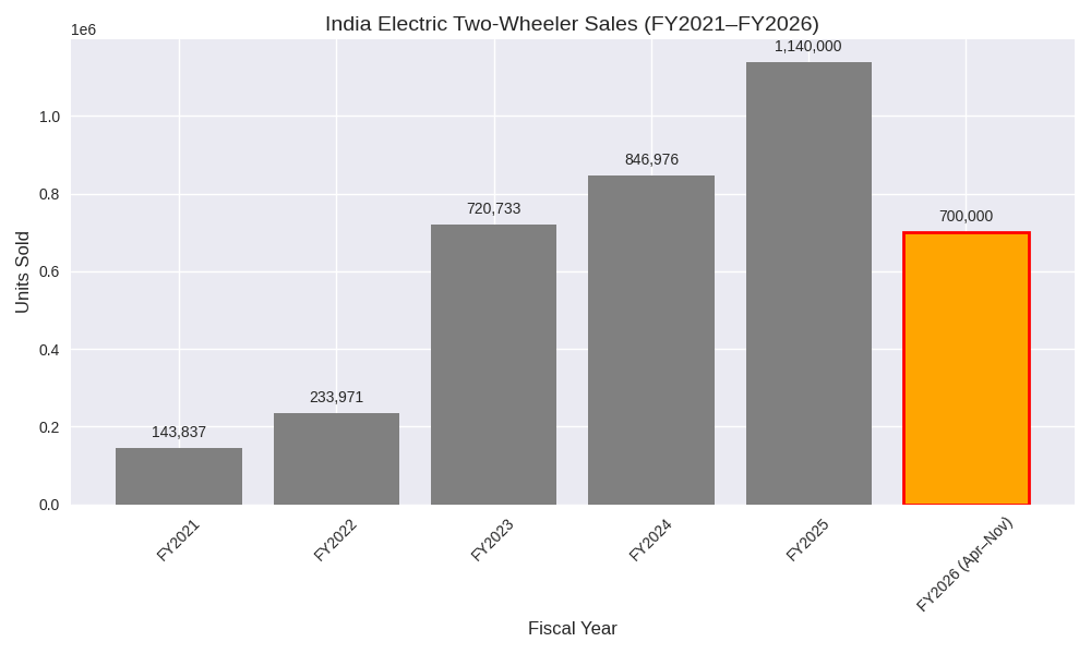India's electric 2-wheeler  growth FY 2026: FLAT