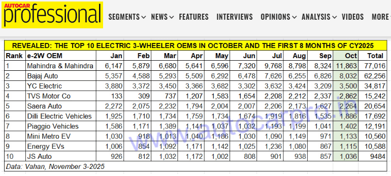 Top Selling Electric 3-Wheelers in India