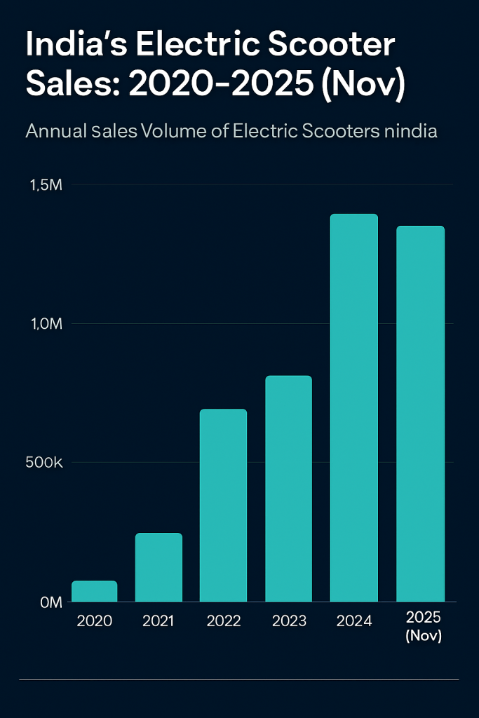 Electric Scooter Sales has Plateaued in Yr 2025 in India.