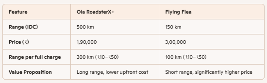 Ola RoadsterX+ vs Enfield Flying Flea eMotorcycle