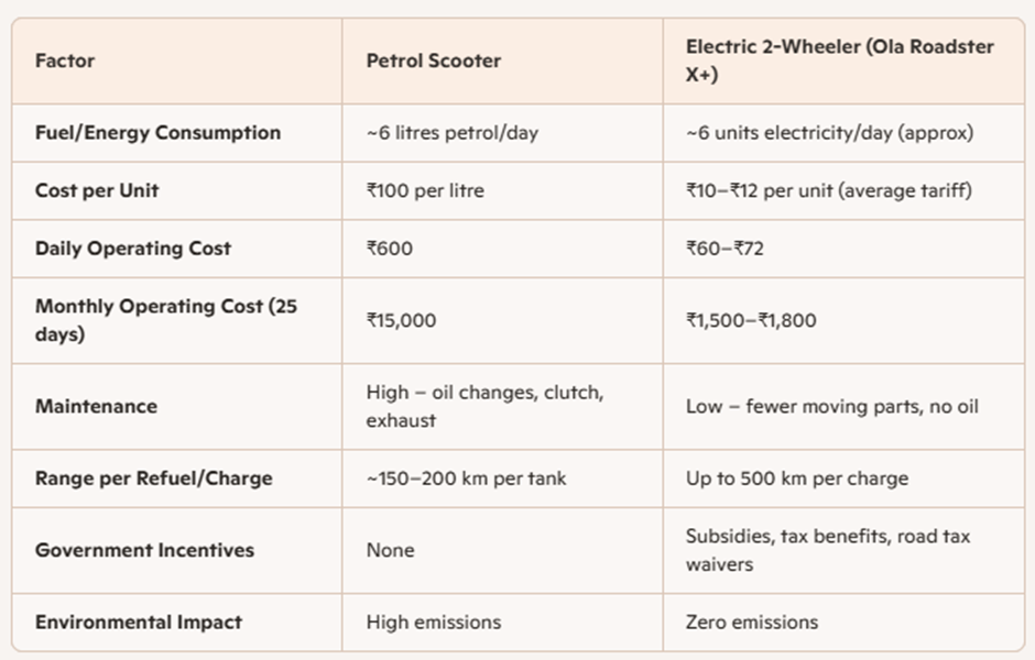 Best Bike for Bike-Taxi business in India - Roadster X+