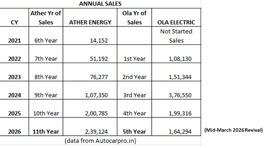 Ather took 10yrs of sales to reach maturity... Ola took 5yrs!!!