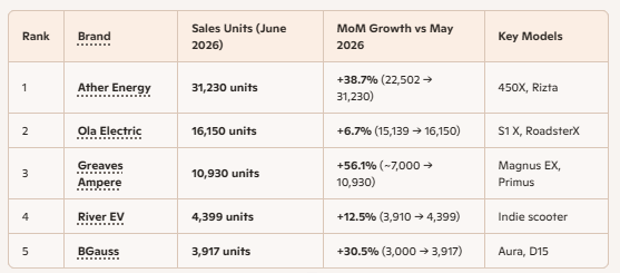Top 5 electric 2-Wheeler manufacturers in India in June 2026