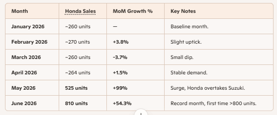 Honda Electric 2-Wheeler Sales (Jan 2026 to June 2026)