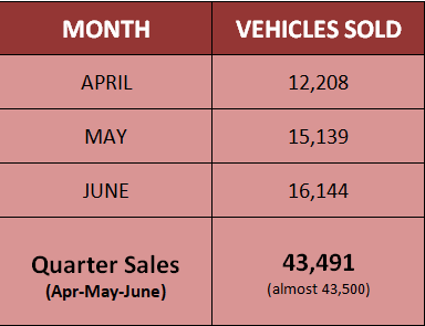 Quarterly Sales of Ola Electric up to 30 June 2026