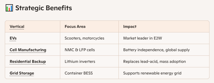 Ola Electric has now opened 4 Verticals - Vehicles, Cell, Shakti and BESS