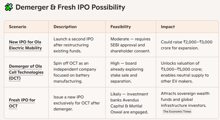 OLA Electric's IPO Possibilities
