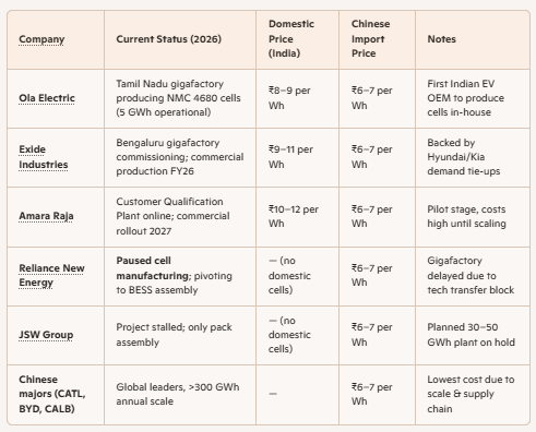 Status of Lithium Cell Manufacturing in India. 