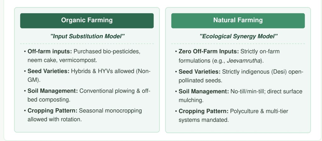 Organic Farming vs Natural Farming