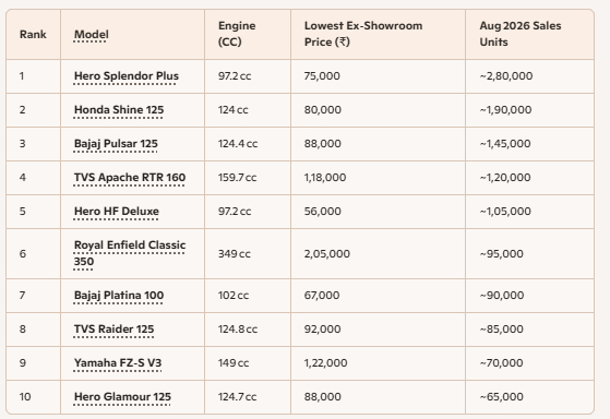 Top 10 selling Motorcycles in India