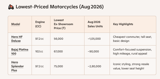 Lowest priced Motorcycles in India.