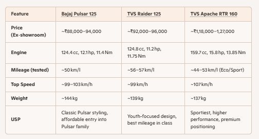 Bajaj Pulsar vs TVS Raider 125 vs TVS Apache RTR 160